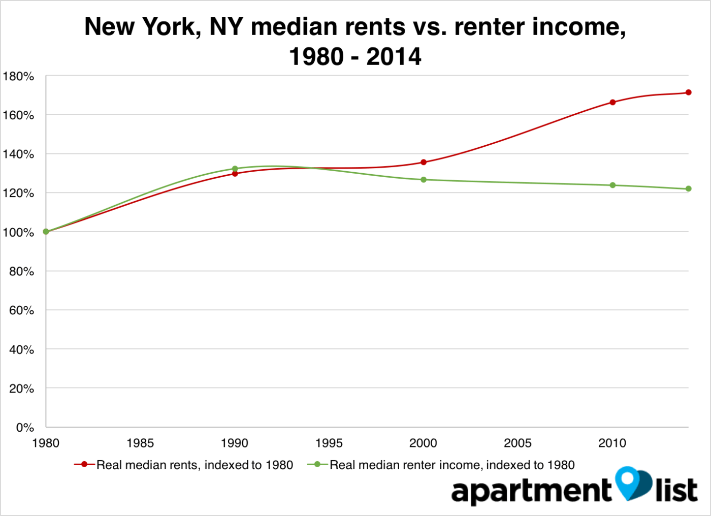 Rent History Nyc