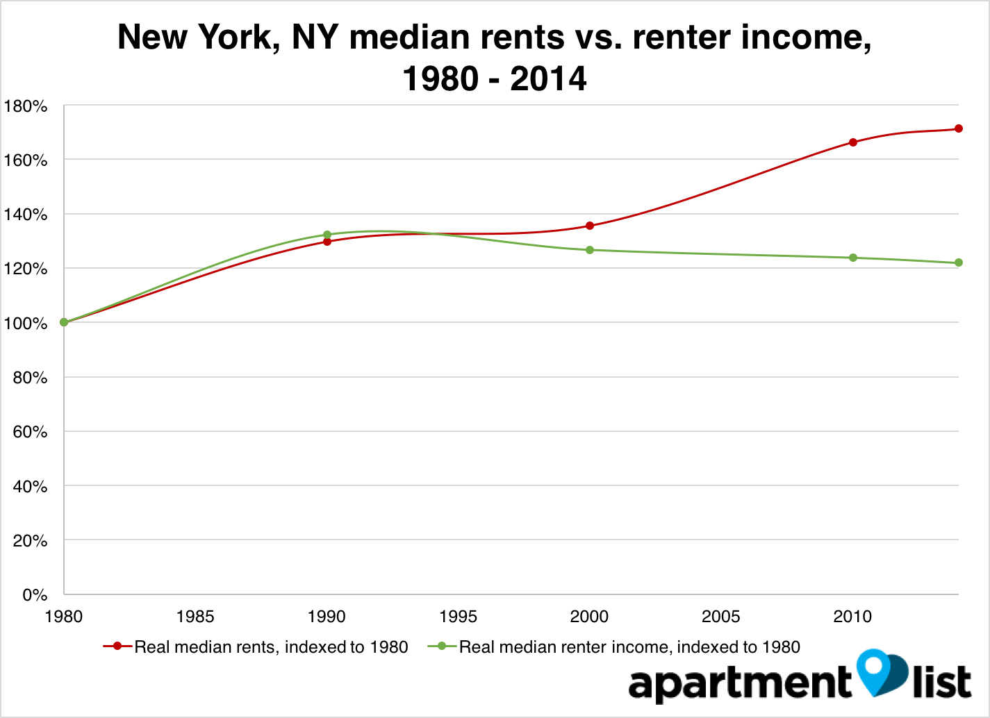 How Has New York Rent Changed Since 1980? Inman