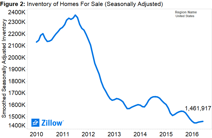 Zillow Research
