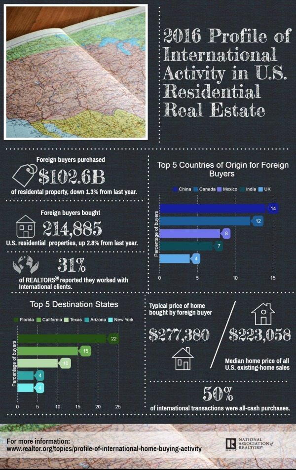 2016-profile-of-international-home-buyers-and-sellers-infographic-07-06-2016-600