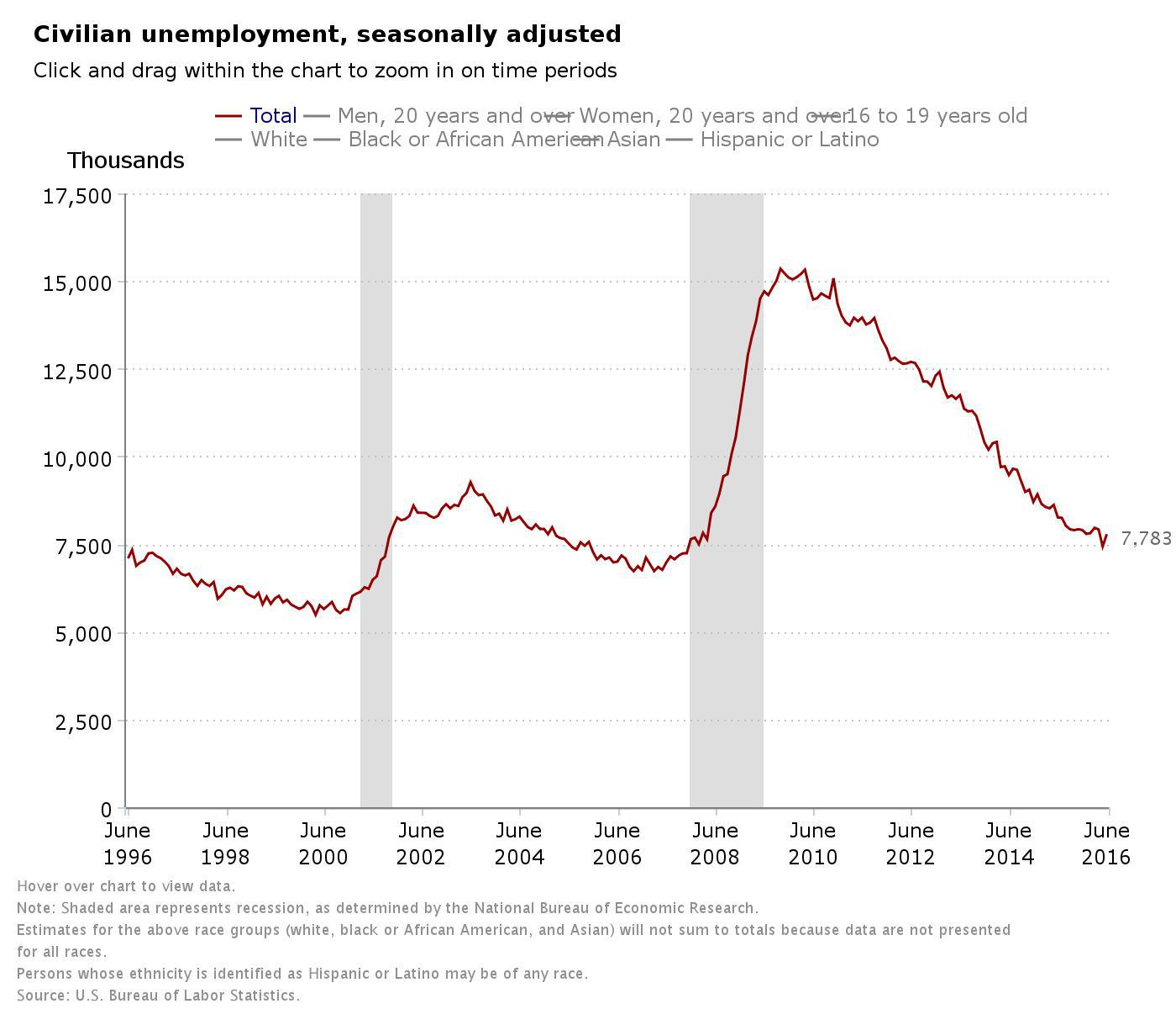 employment-rebounds-with-287-000-jobs-in-june-says-bls-inman