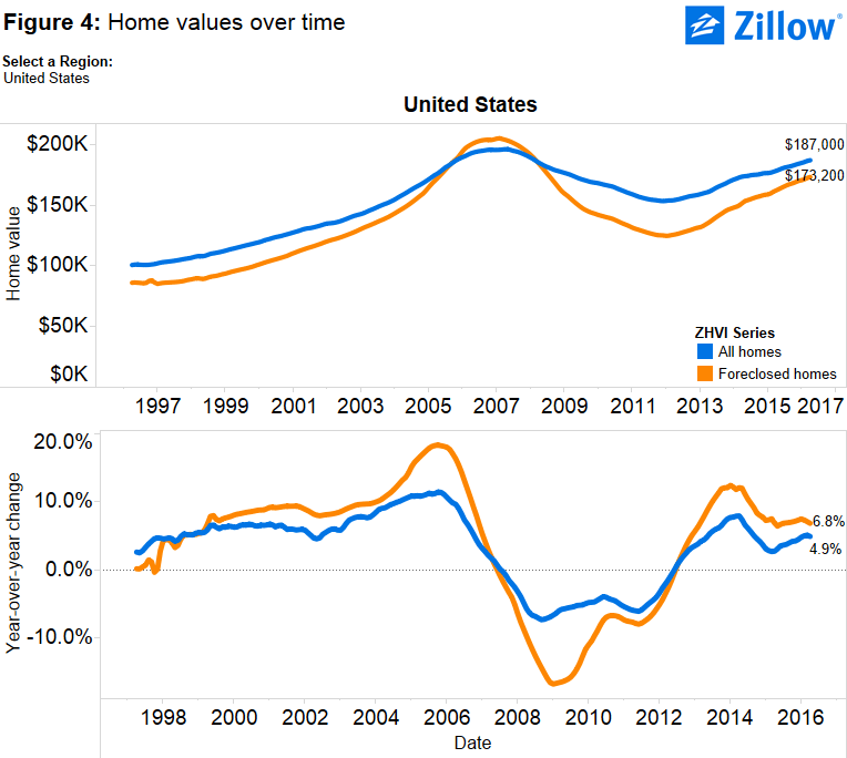 Foreclosure Values Skyrocket Since The Recession Inman