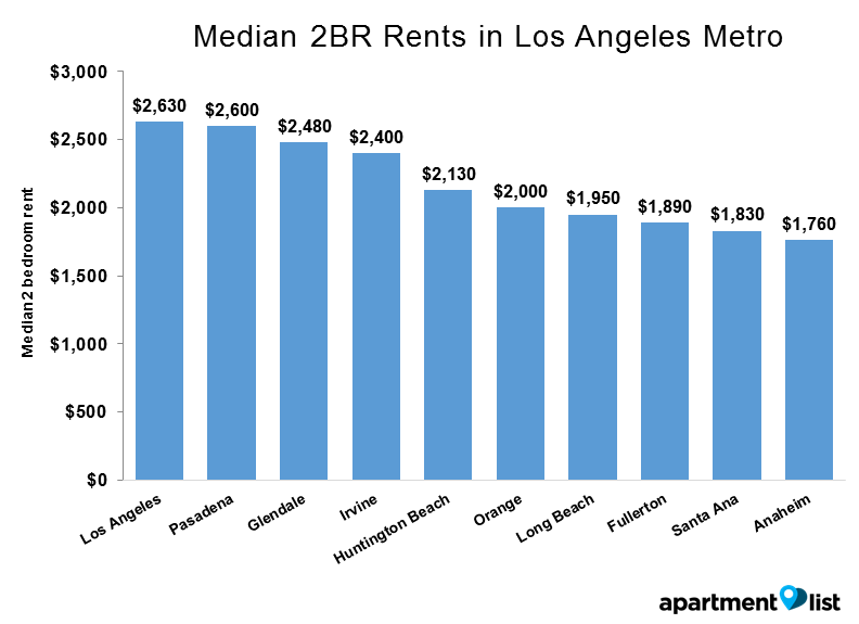 LA cities rent - Median 2BR Rents in Los Angeles Metro