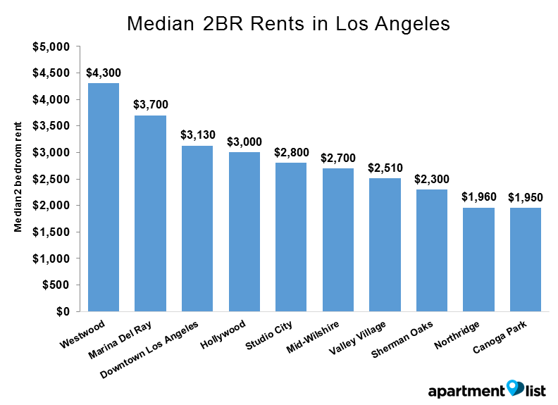 LA neighborhoods rent - Median 2BR Rents in Los Angeles