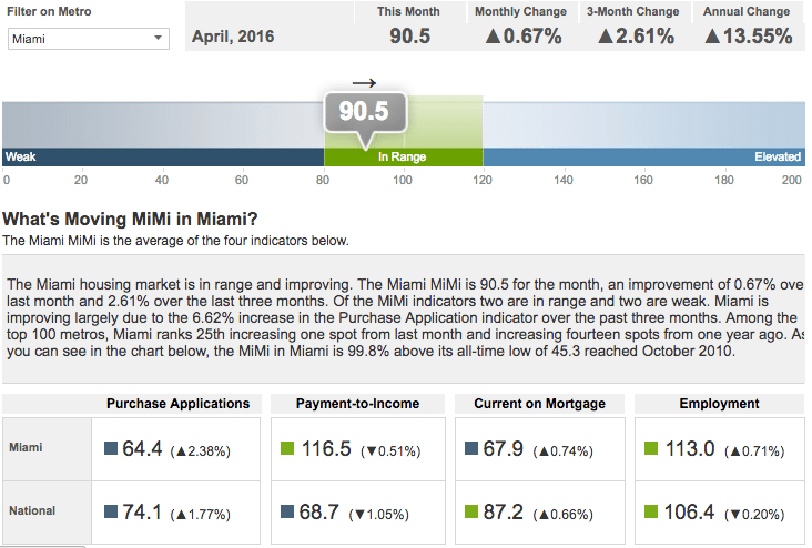 Freddie Mac market indicator