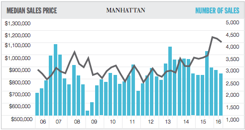 Manhattan sales
