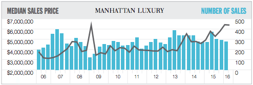 Manhattan luxury market