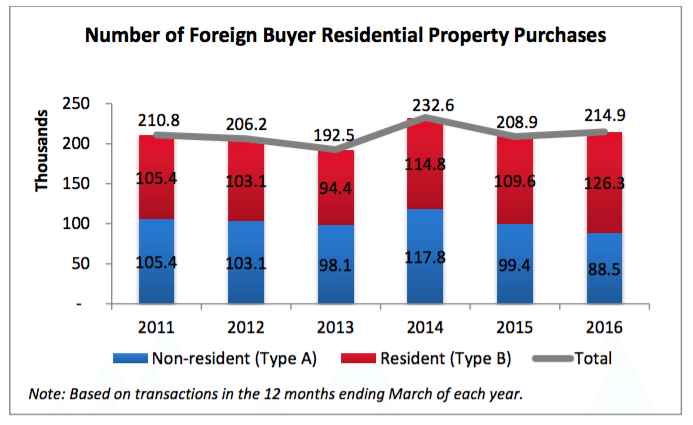 International buyers