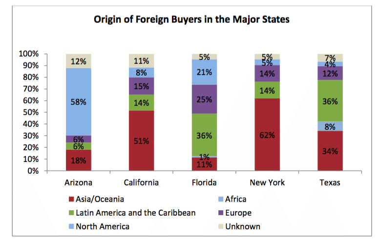 International buyers in Florida