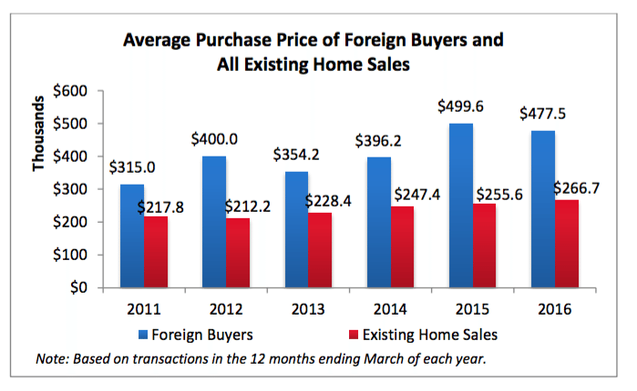 NAR / Profile of International Activity in U.S. Residential Real Estate