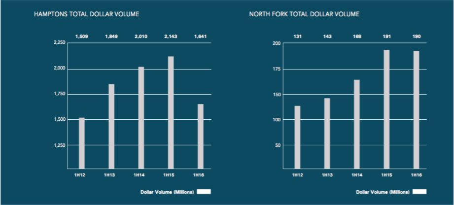 Hamptons sales
