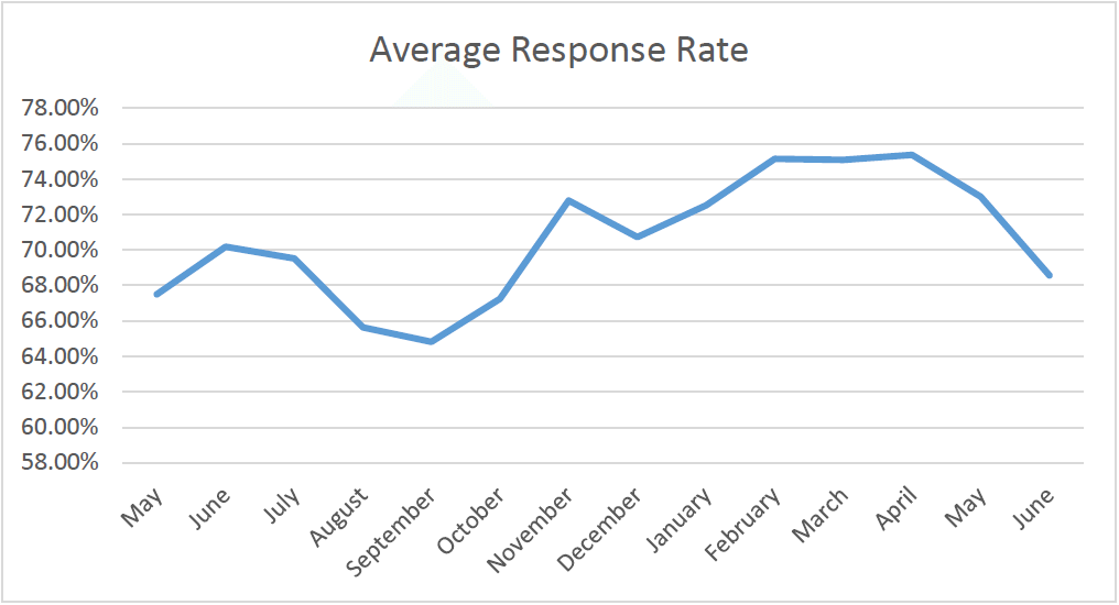 average-response-rates