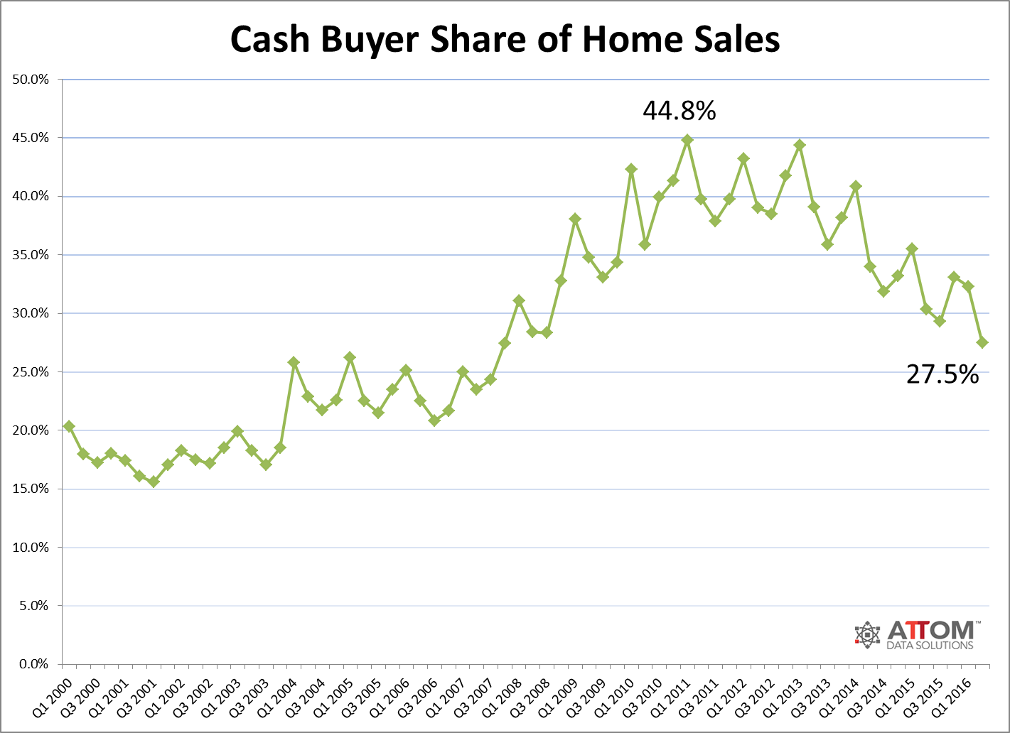cash_buyer_share_Q2_2016