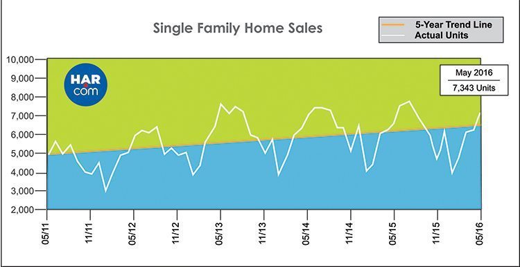 houston home sales