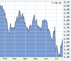 US 10-year T-note in the last six months.