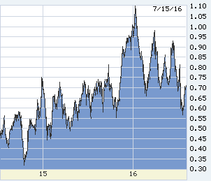 US 2-year T-note in the last two years
