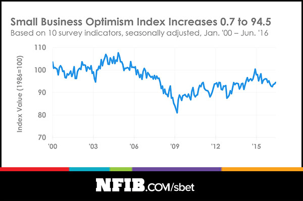 Not back to the heady days of 2014, but crawling back upward all spring.