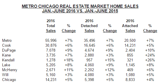 chicago home sales