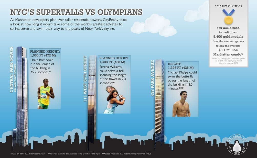 Manhattan skyscraper vs olympians