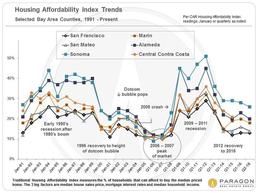 San Francisco affordability