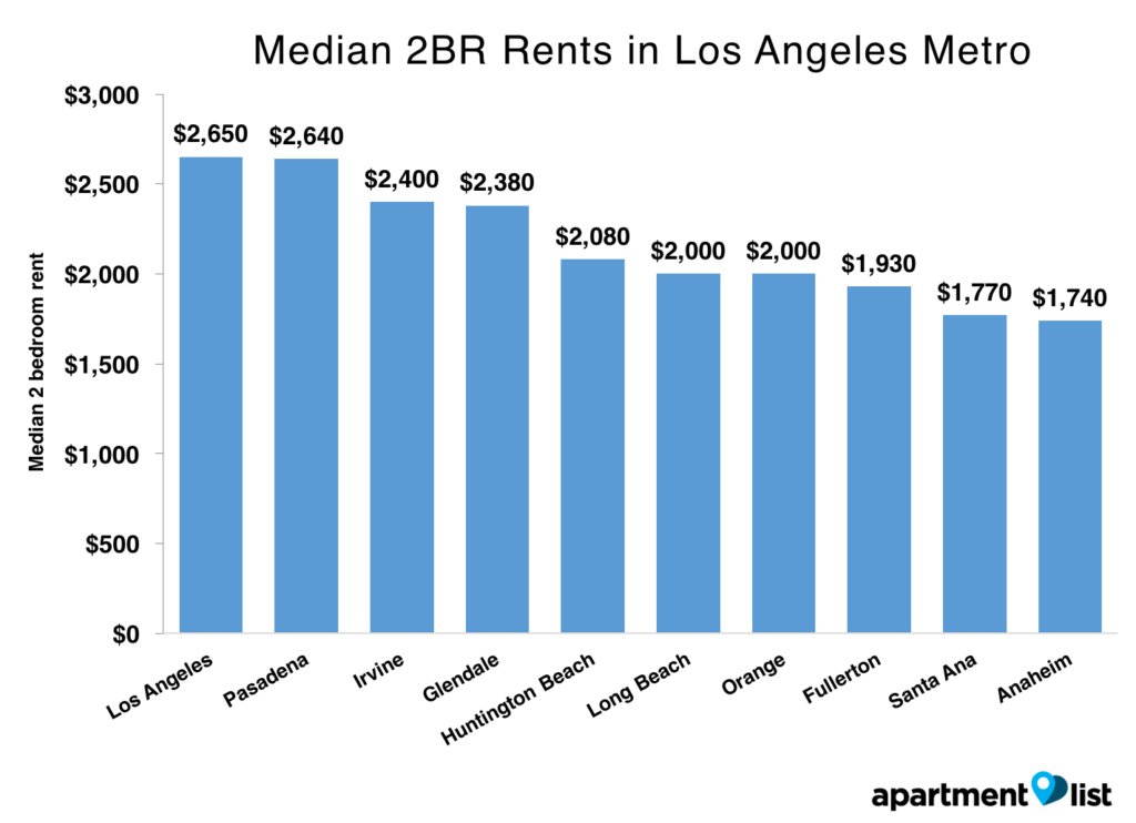 los angeles rent in july