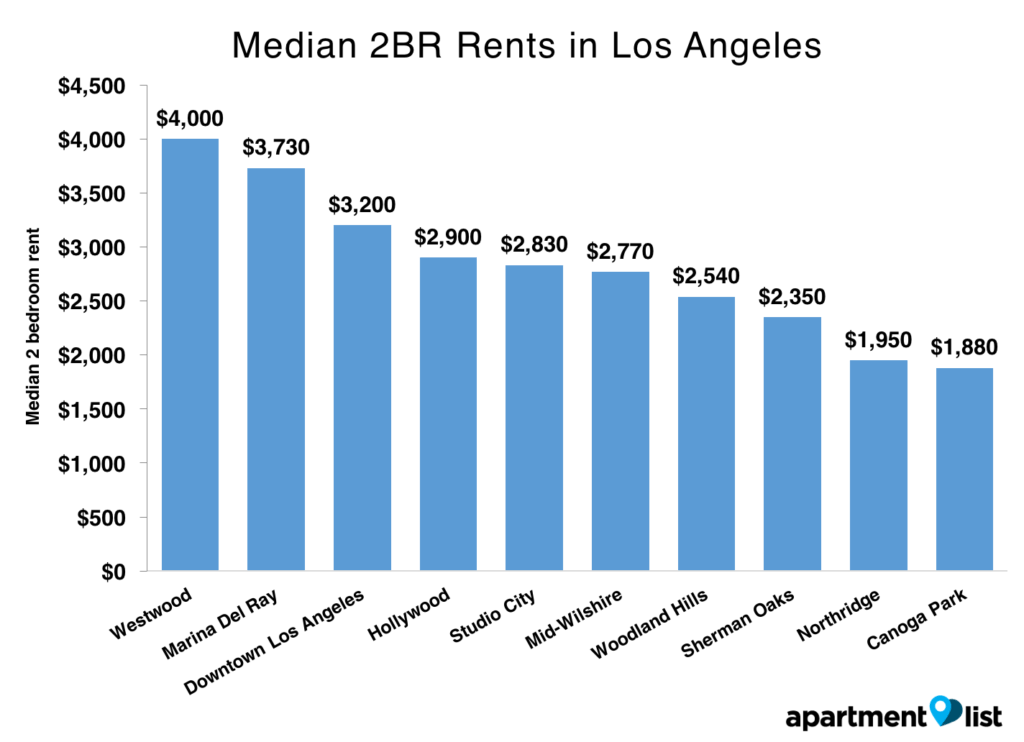 los angeles rent in july