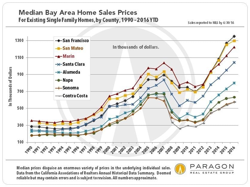 San Francisco affordability