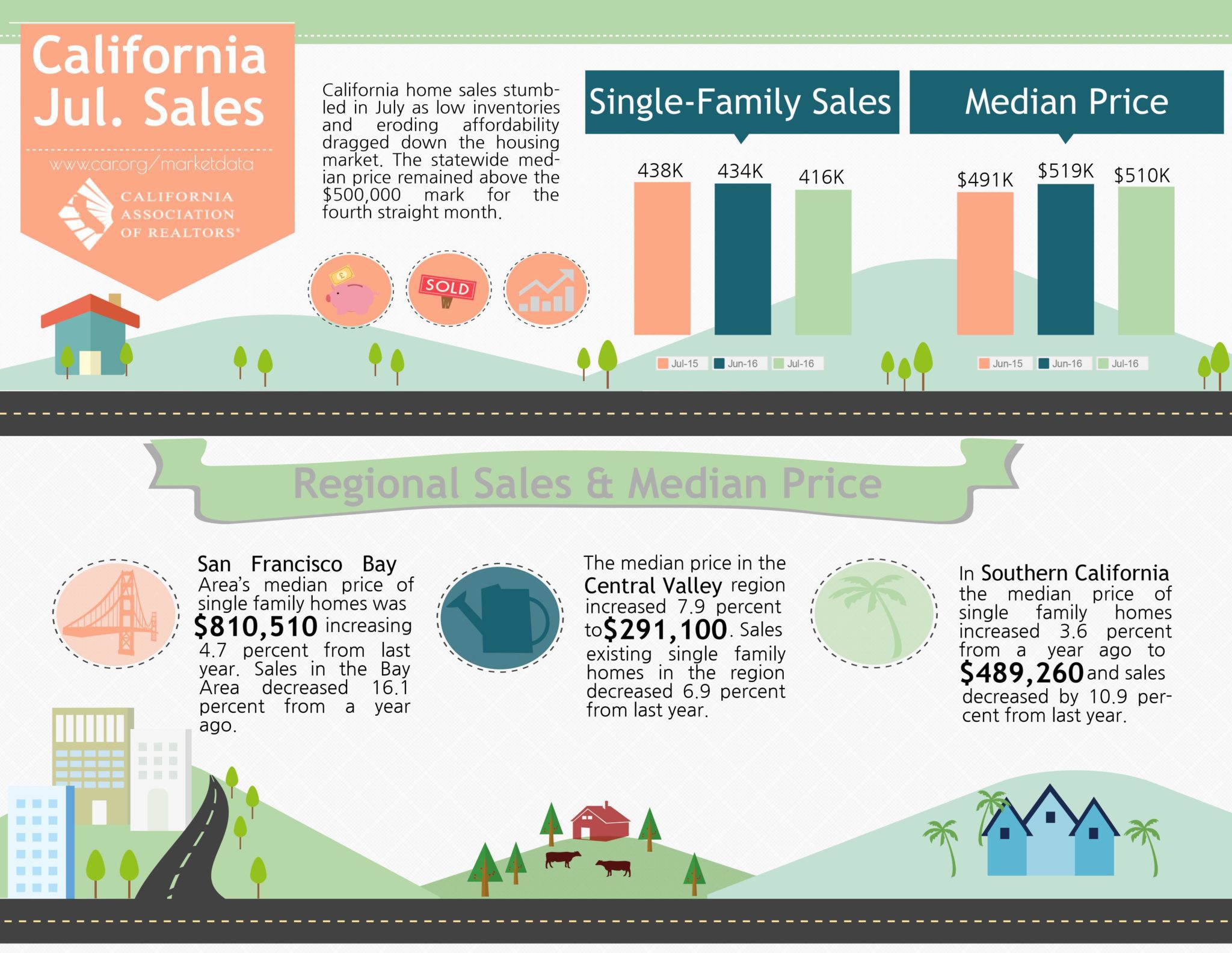 July 2016 california sales affordability