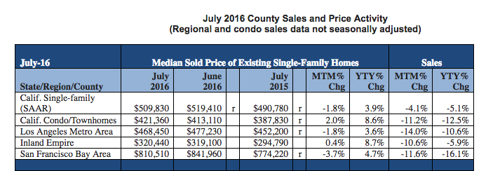median home price california july 2016 affordability