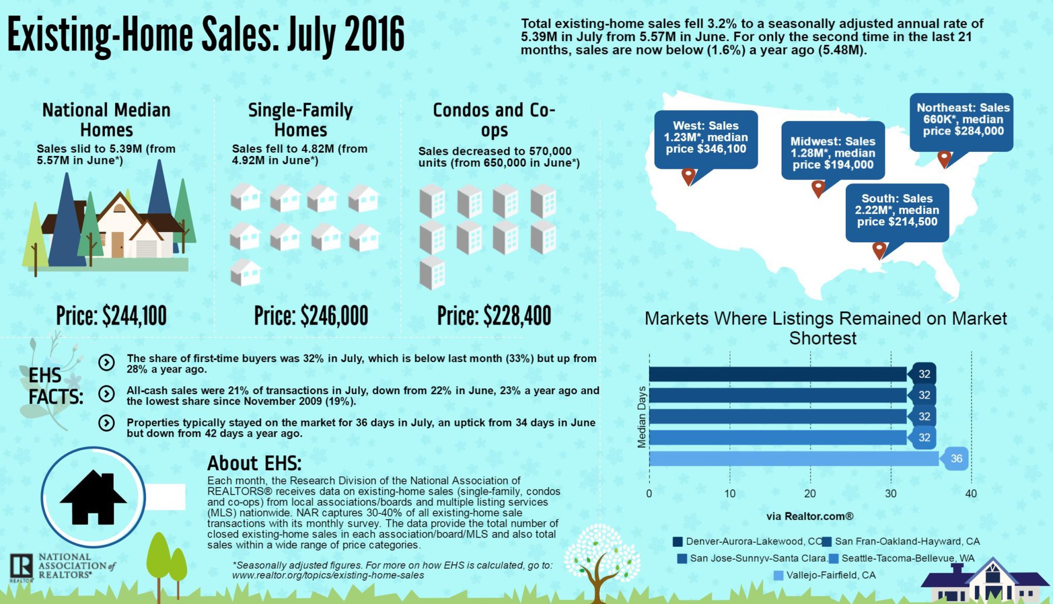 July EHS Infographic