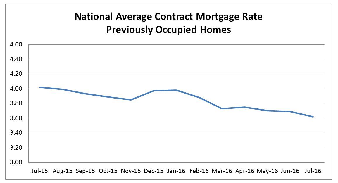 National Average Contract Mortgage Rate for Previously Occupied Homes through July 2016