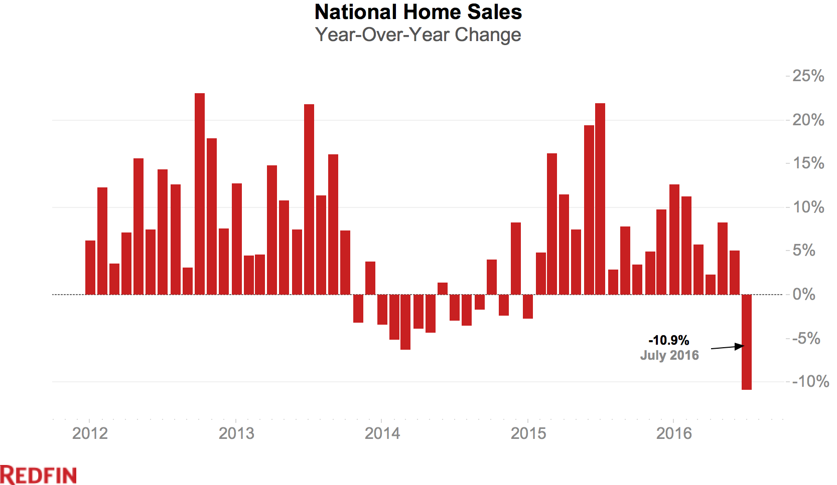 US home sales