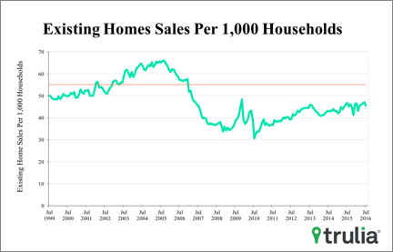 Trulia's chief economist Ralph McLaughlin also weighed in on NAR's report: “Comparing yesterday’s stellar new home sales numbers with today’s existing home sales tells an important tale of two housing markets. Homebuilders continue to thrive on healthy demand while homebuyers remain stifled by anemic inventory.”