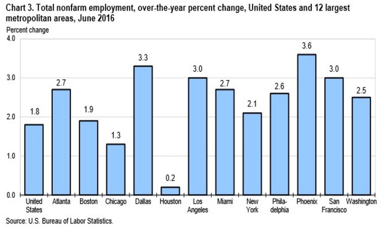 Houston job growth
