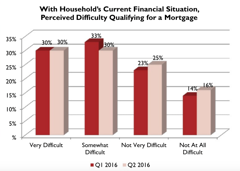 homeownership