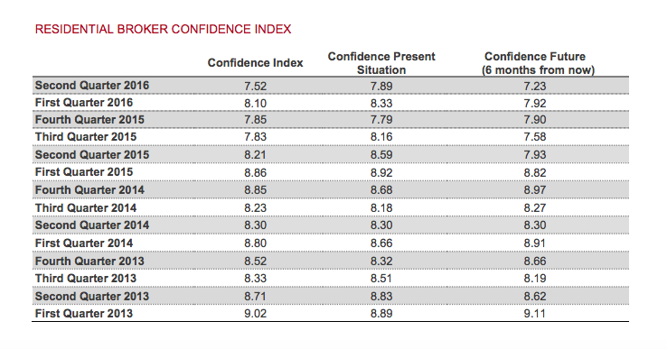 REBNY new york broker confidence index