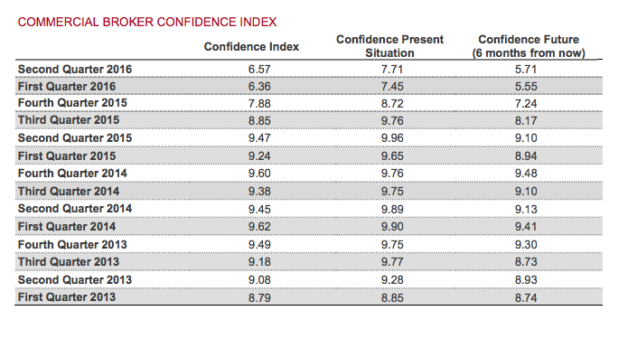REBNY new york broker confidence index