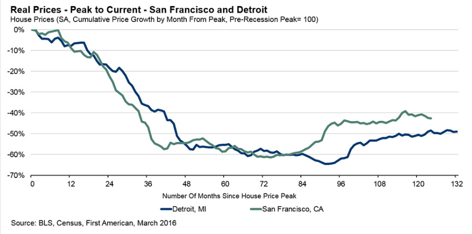San Francisco Home Prices