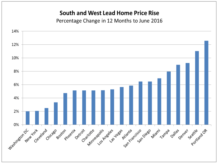 national home price