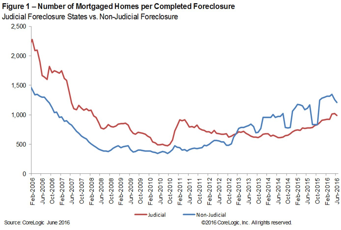 figure-1-number-of-mortgaged-homes-per-completed-foreclosure-18-HR