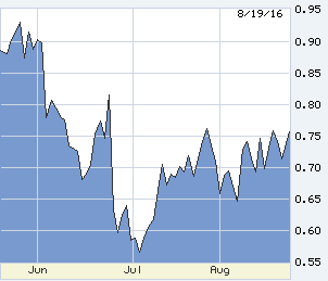 Fed-sensitive 2-year T-note, last 90 days. If the Fed is up to something, the best Fed watchers on Earth don’t see it.