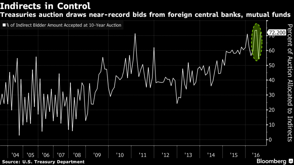 Foreign bidder percents at U.S. Treasury 10-year auctions back to 2004.