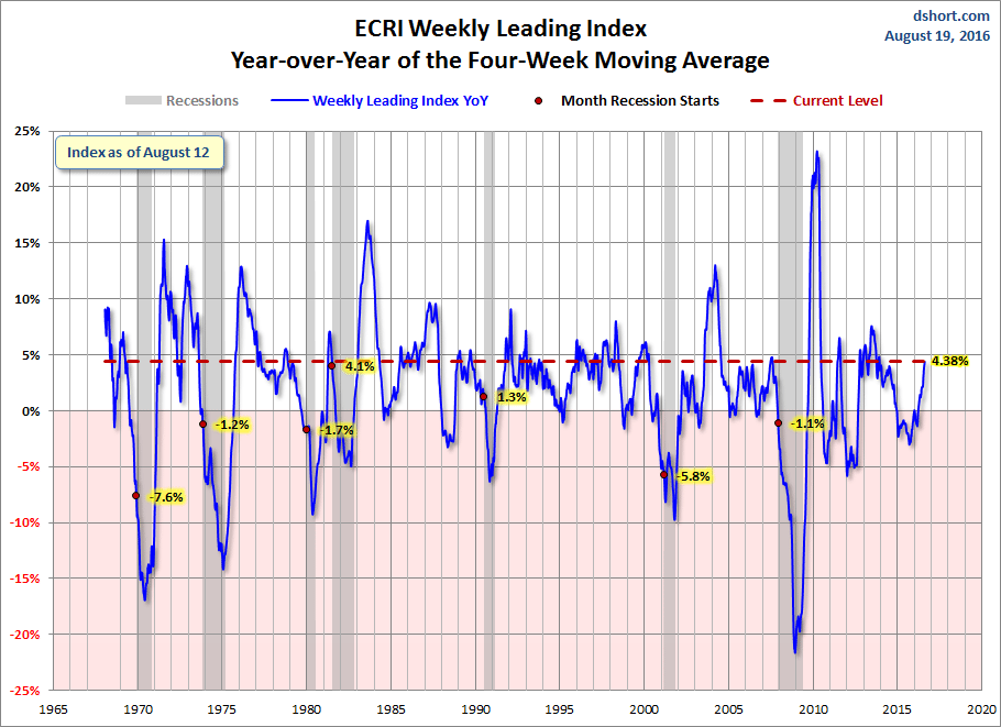 The ECRI may be distorted by the record-setting stock market, but at minimum confirms the Atlanta view.