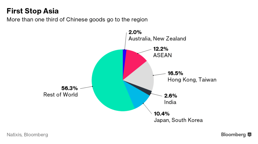 ...and in turn their effect on China.