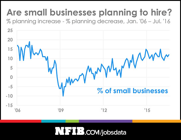 And all-important small-business hiring intentions, also stalled. 