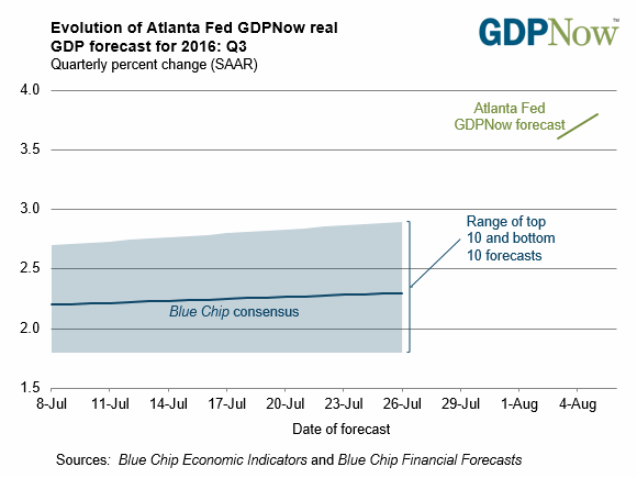 The spooky-accurate Atlanta tracker has begun to forecast Q3 GDP