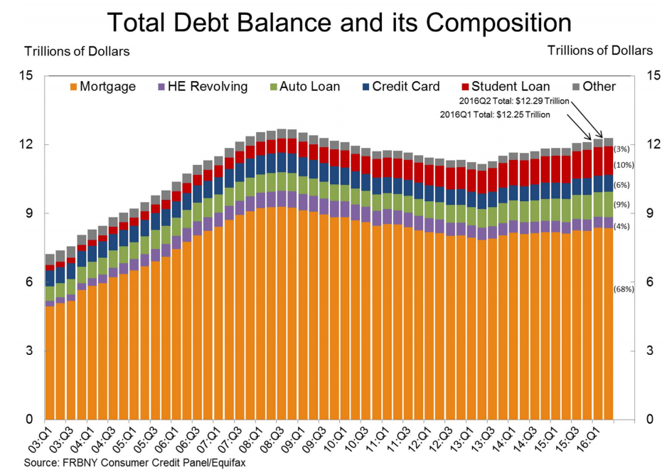 The New York Fed’s quarterly survey of consumer credit. Except for student loans and auto loans, both about to hit ceilings, there is no meaningful growth in consumer borrowing.