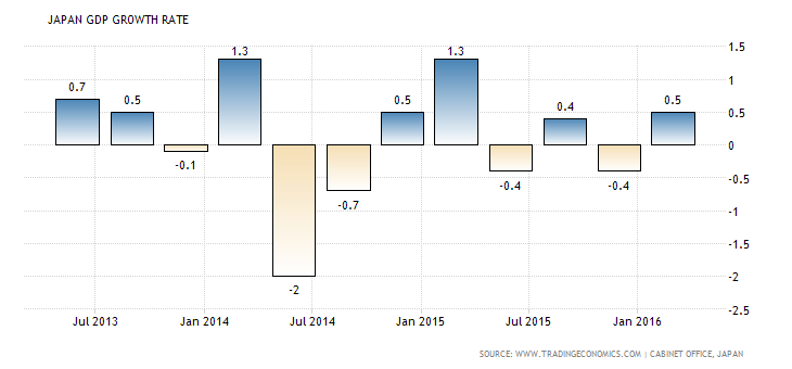 A flat-line economy while the BOJ prints more cash than anyone ever thought possible?