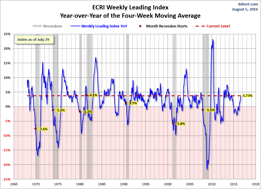 The ECRI's view agrees, strengthening with each of its weekly reports.