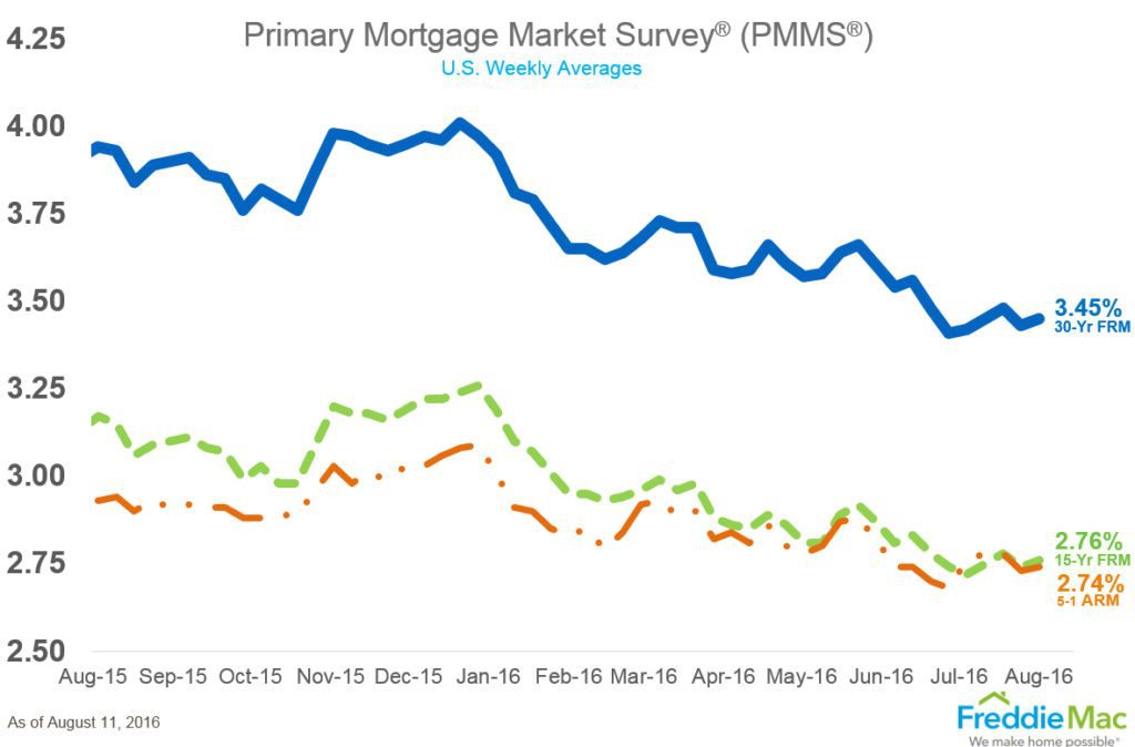 15 Year Mortgage Rates Chart Daily